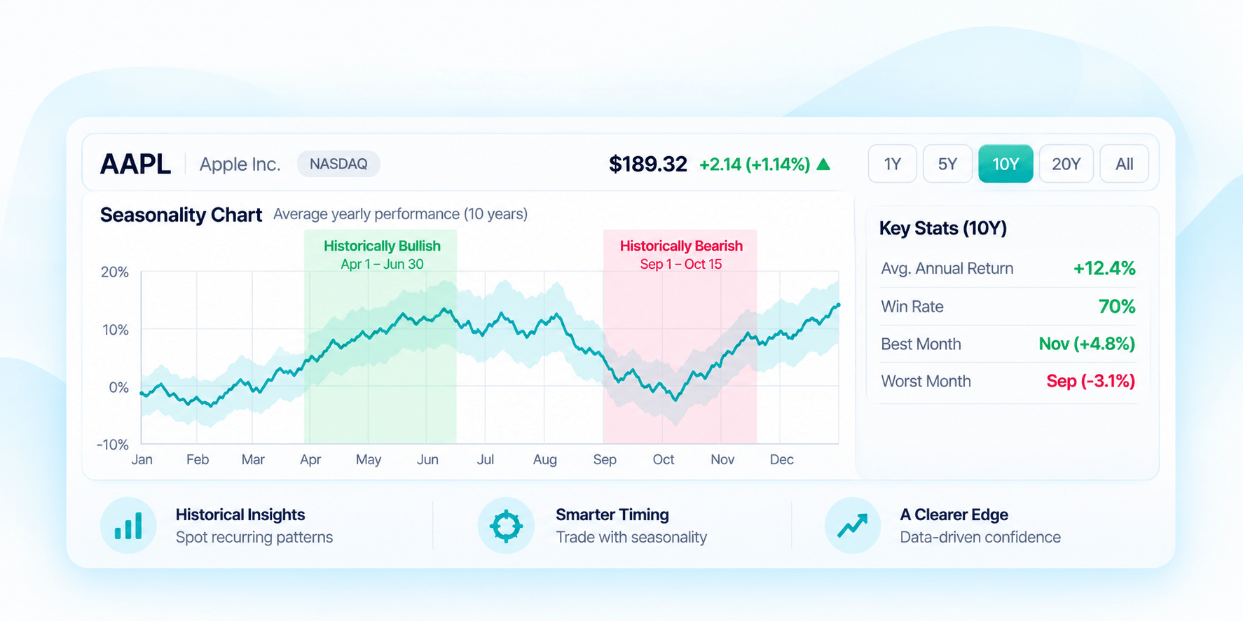 Stock Seasonality dashboard showing AAPL seasonal patterns, bullish and bearish windows, and key statistics